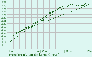 Graphe de la pression atmosphrique prvue pour Truttemer-le-Petit