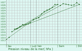 Graphe de la pression atmosphrique prvue pour Roullours