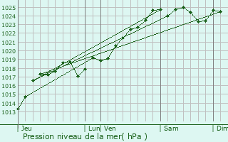 Graphe de la pression atmosphrique prvue pour Saint-Macaire-du-Bois