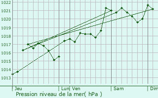 Graphe de la pression atmosphrique prvue pour Vraza