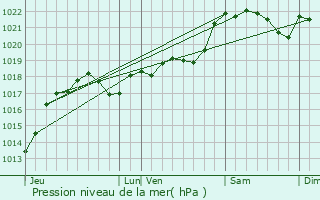 Graphe de la pression atmosphrique prvue pour Manaurie