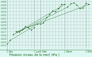 Graphe de la pression atmosphrique prvue pour Brissarthe