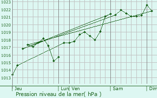 Graphe de la pression atmosphrique prvue pour Frayssinhes