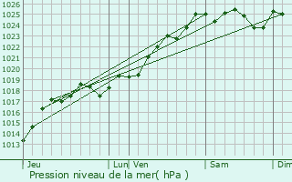 Graphe de la pression atmosphrique prvue pour Soucelles