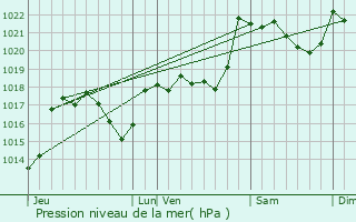 Graphe de la pression atmosphrique prvue pour Nbias