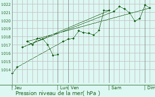 Graphe de la pression atmosphrique prvue pour Saissac