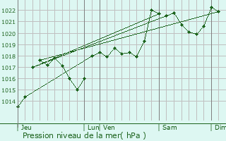 Graphe de la pression atmosphrique prvue pour Espezel