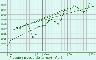 Graphe de la pression atmosphrique prvue pour Fons