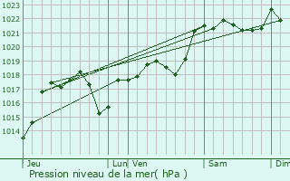 Graphe de la pression atmosphrique prvue pour Saint-Laurent-les-Tours