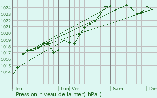 Graphe de la pression atmosphrique prvue pour Cherves