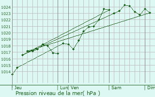 Graphe de la pression atmosphrique prvue pour Persac