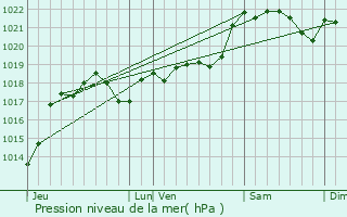 Graphe de la pression atmosphrique prvue pour Blanquefort-sur-Briolance