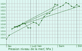 Graphe de la pression atmosphrique prvue pour Bouresse