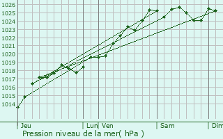 Graphe de la pression atmosphrique prvue pour Champteuss-sur-Baconne