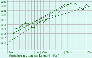 Graphe de la pression atmosphrique prvue pour Saint-Martial-de-Valette