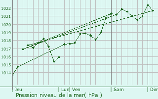 Graphe de la pression atmosphrique prvue pour Espagnac-Sainte-Eulalie