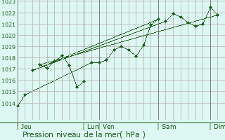 Graphe de la pression atmosphrique prvue pour Sonac