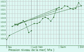 Graphe de la pression atmosphrique prvue pour Mayrinhac-Lentour