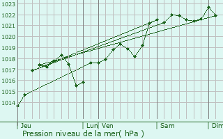 Graphe de la pression atmosphrique prvue pour Gintrac