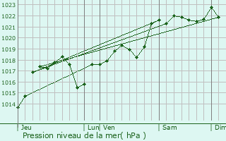 Graphe de la pression atmosphrique prvue pour Carennac