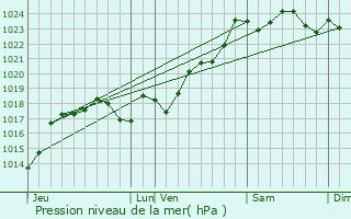 Graphe de la pression atmosphrique prvue pour Adriers