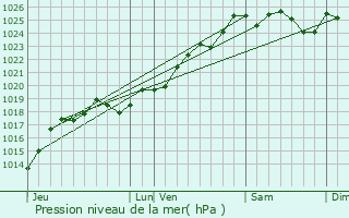 Graphe de la pression atmosphrique prvue pour Brain-sur-Longuene