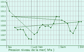 Graphe de la pression atmosphrique prvue pour Saint-Saturnin-du-Limet