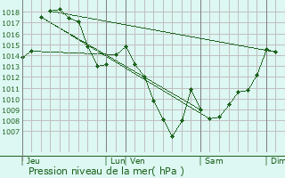 Graphe de la pression atmosphrique prvue pour Urdos