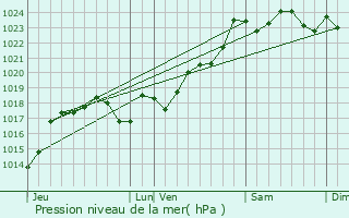 Graphe de la pression atmosphrique prvue pour Oradour-Fanais