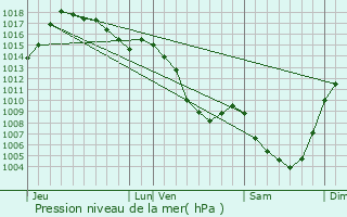 Graphe de la pression atmosphrique prvue pour Joursac