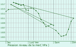 Graphe de la pression atmosphrique prvue pour La Chaze-de-Peyre