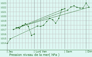 Graphe de la pression atmosphrique prvue pour Cressensac