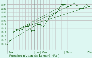 Graphe de la pression atmosphrique prvue pour Fomperron