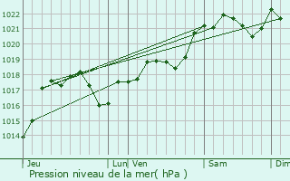 Graphe de la pression atmosphrique prvue pour Bach