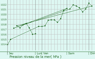 Graphe de la pression atmosphrique prvue pour Vaylats