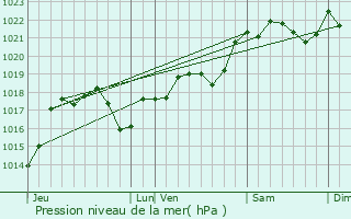 Graphe de la pression atmosphrique prvue pour Cabrerets