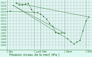 Graphe de la pression atmosphrique prvue pour Aubin