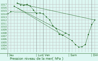 Graphe de la pression atmosphrique prvue pour Aurillac