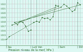 Graphe de la pression atmosphrique prvue pour Hounoux