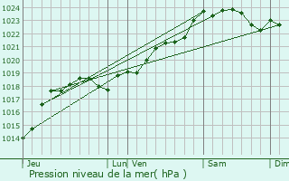 Graphe de la pression atmosphrique prvue pour Celles-sur-Belle