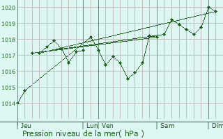 Graphe de la pression atmosphrique prvue pour Figanires
