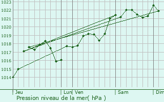 Graphe de la pression atmosphrique prvue pour Souloms