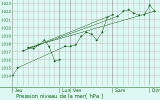 Graphe de la pression atmosphrique prvue pour Lacave