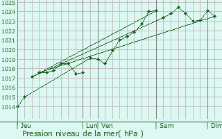 Graphe de la pression atmosphrique prvue pour Saint-Georges-de-Noisn