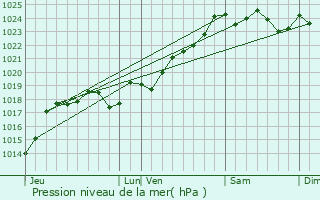 Graphe de la pression atmosphrique prvue pour La Boissire-en-Gtine