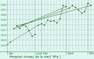 Graphe de la pression atmosphrique prvue pour Peyrefitte-du-Razs