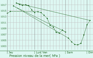 Graphe de la pression atmosphrique prvue pour Jou-sous-Monjou