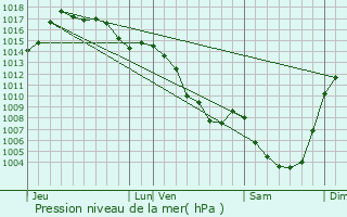 Graphe de la pression atmosphrique prvue pour Saint-Clment