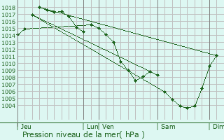 Graphe de la pression atmosphrique prvue pour Le Malzieu-Ville