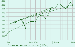 Graphe de la pression atmosphrique prvue pour Lamothe-Cassel